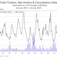 ACT Trailer orders to cancellation rate