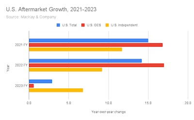 U s Aftermarket Growth, 2021 2023