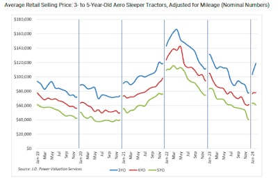 Average retail selling price for 3- to 5-year-old sleeper tractors, adjusted for mileage.