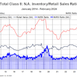ACT Research inventory to retail sales ratio