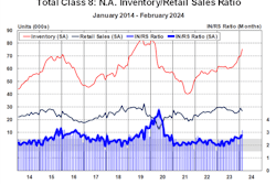 ACT Research inventory to retail sales ratio