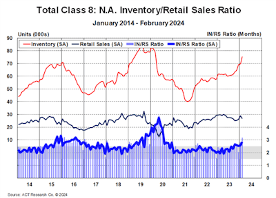 ACT Research inventory to retail sales ratio