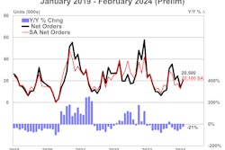 ACT February 2024 trailer orders