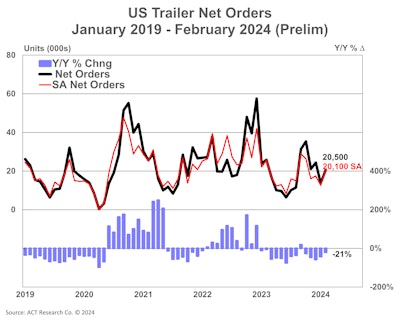 ACT February 2024 trailer orders