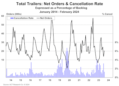 ACT Research February 2024 trailer orders
