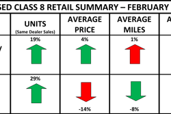 Used truck chart from ACT Research