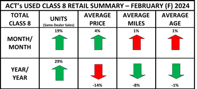 Used truck chart from ACT Research