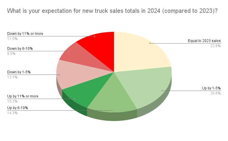 What is your expectation for new truck sales totals in 2024?