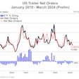 U.S. Trailer Net Orders from ACT Research