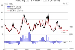 U.S. Trailer Net Orders from ACT Research
