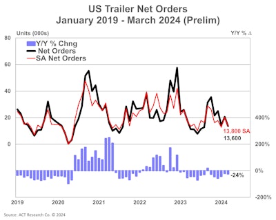 U.S. Trailer Net Orders from ACT Research