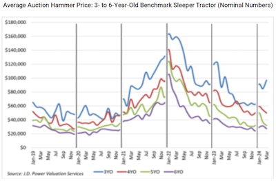Average auction selling price for 3- to 6-year-old sleeper tractors, adjusted for mileage.