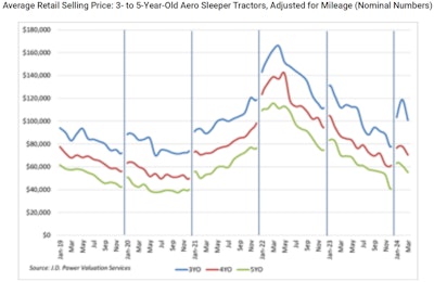 Average retail selling price for 3- to 5-year-old sleeper tractors, adjusted for mileage.