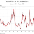 Class 8: N.A. Net Orders