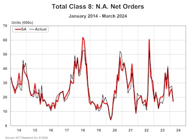 Class 8: N.A. Net Orders