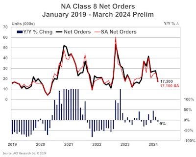 ACT Research March 2024 truck orders