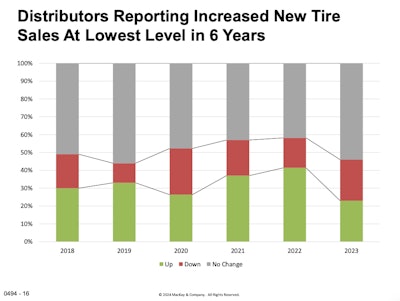MacKay & Company new tire sales in 2023