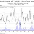 Trailer net orders and cancellation rates for March 2024 from ACT Research