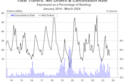 Trailer net orders and cancellation rates for March 2024 from ACT Research