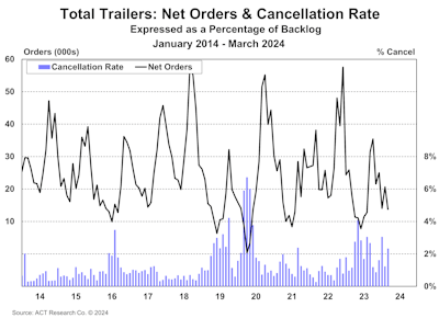 Trailer net orders and cancellation rates for March 2024 from ACT Research