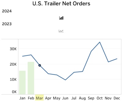 U.S. Trailer Net Orders from FTR