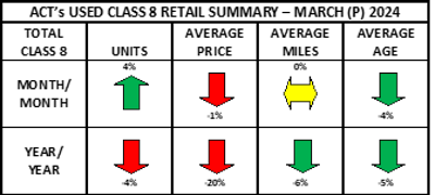 ACT's Used Class 8 Retail Summary for March 2024