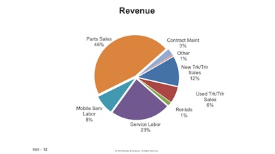 Revenue from distribution report
