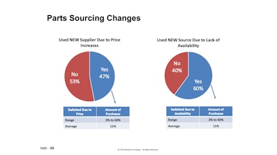 Parts sourcing changes year over year