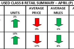 ACT Research used Class 8 retail summary April 2024