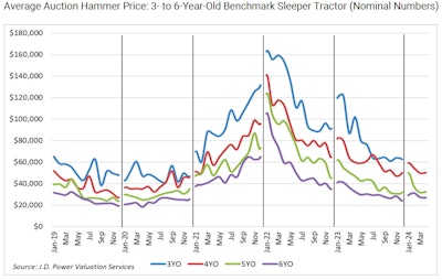 Average auction selling price for 3- to 6-year-old sleeper tractors, adjusted for mileage
