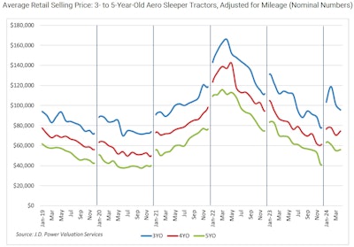 Average retail selling price for 3- to 5-year-old sleeper tractors, adjusted for mileage