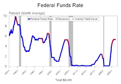 Fed Funds Rate chart