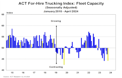 ACT's for-hire trucking index