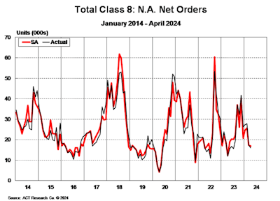 Total Class 8 North American orders for April 2024 from ACT Research