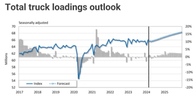 The total truck loadings outlook from FTR