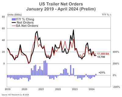 Us Trailer Net Orders Prelim 5 16 23 Copy