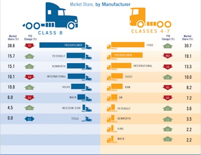 ATD Truck Beat chart for March 2024