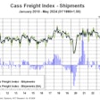 Cass Freight Index shipments for May 2024
