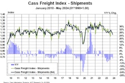 Cass Freight Index shipments for May 2024