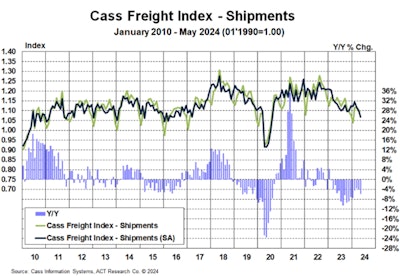 Cass Freight Index shipments for May 2024