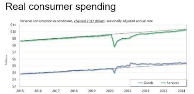 Ftr Consumer Spending