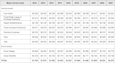 2023 Operational Costs per mile
