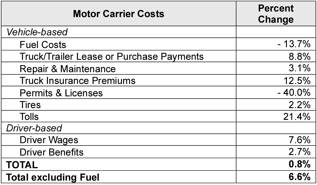 2023 ATRI Operational Costs annual change