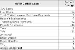 2023 ATRI Operational Costs annual change
