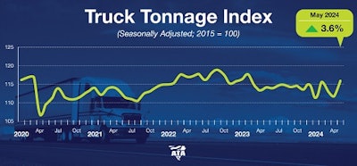 ATA truck tonnage chart for May 2024