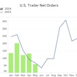 U.S. Trailer Net Orders from FTR