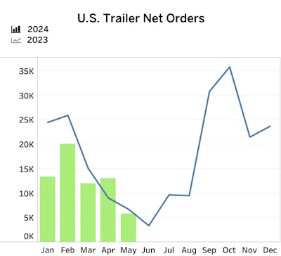 U.S. Trailer Net Orders from FTR