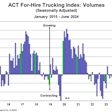 ACT for-hire trucking index for June 2024