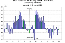 ACT for-hire trucking index for June 2024