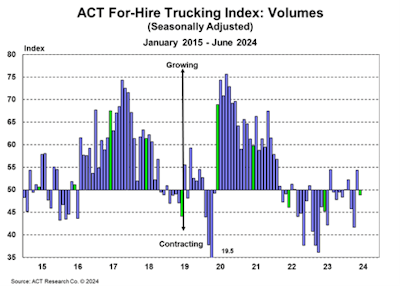 ACT for-hire trucking index for June 2024